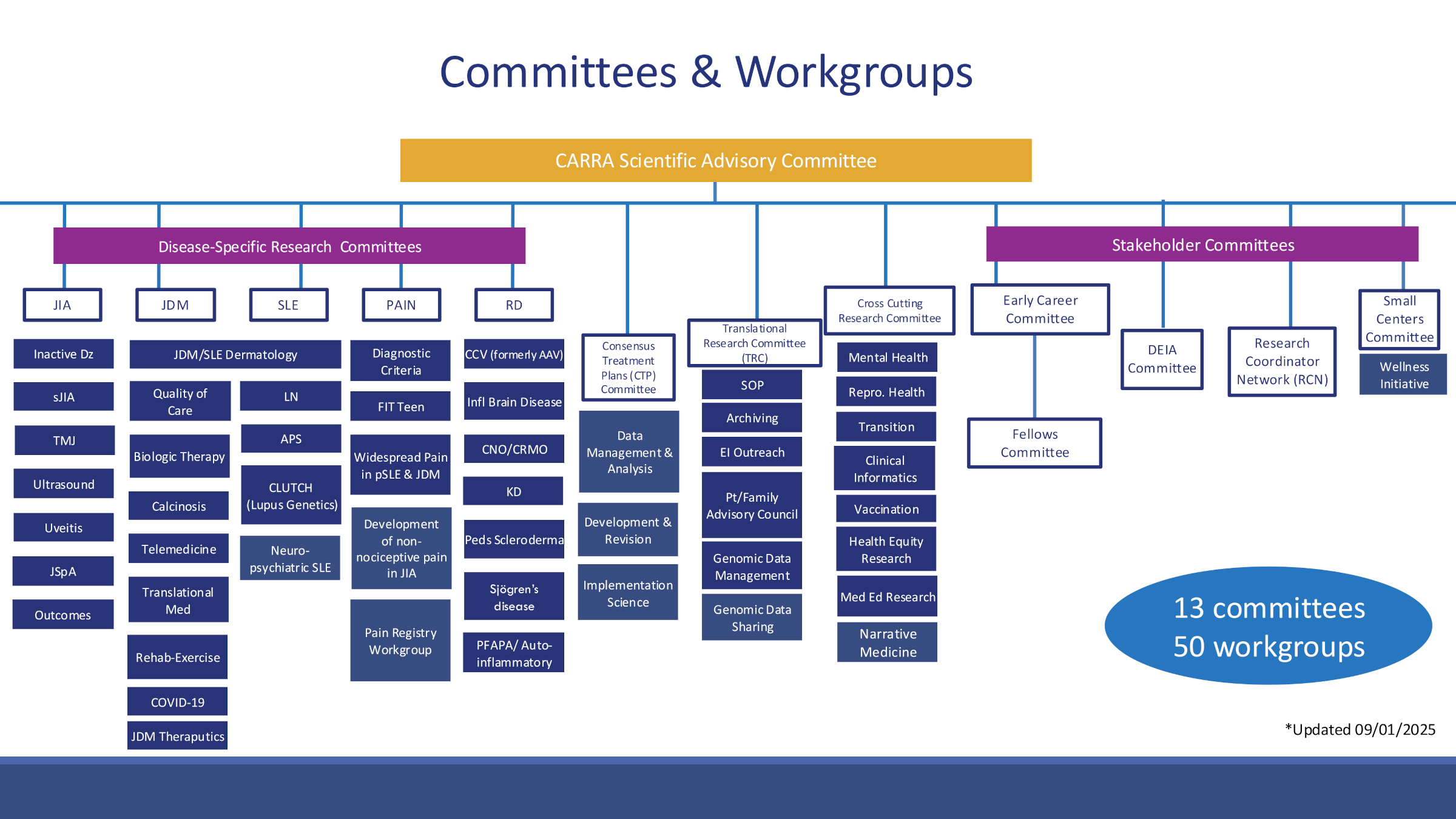 CARRA Committee and Workgroups on website 09.02.2025[90]