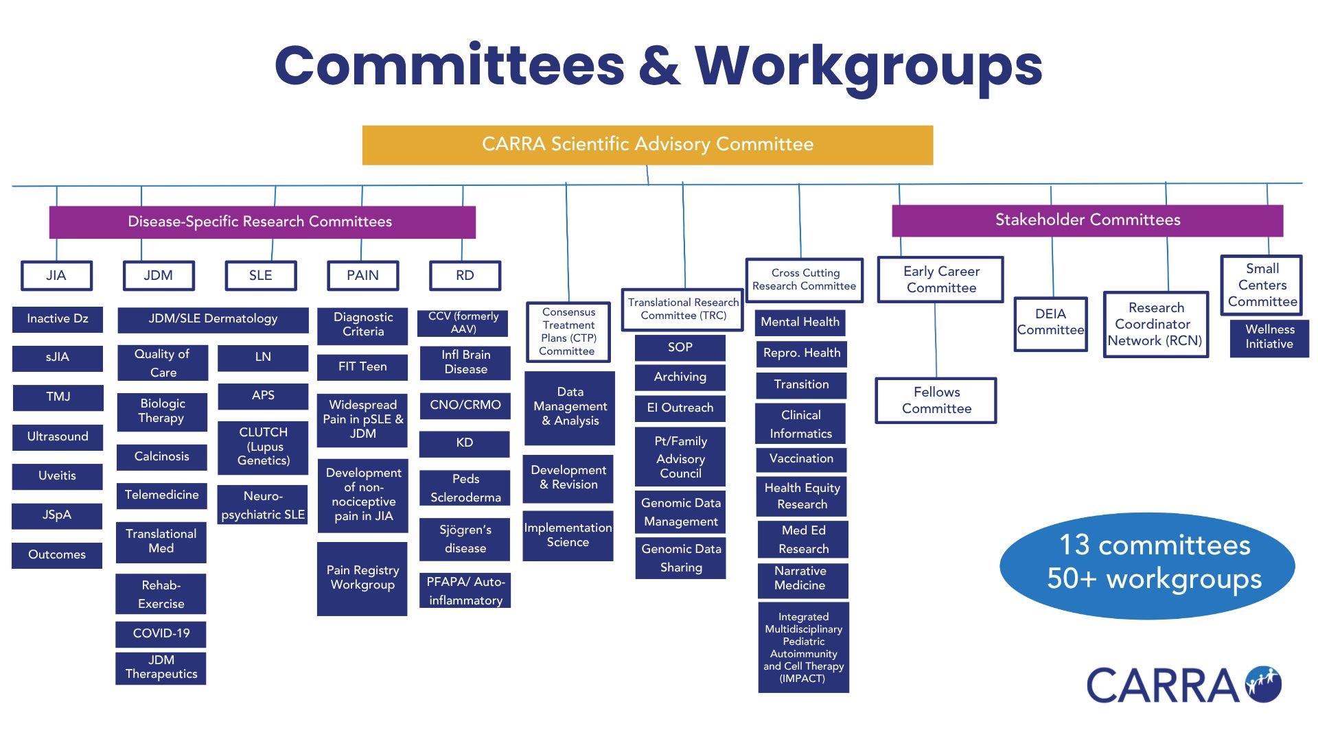 Committees & Workgroups Chart for Website